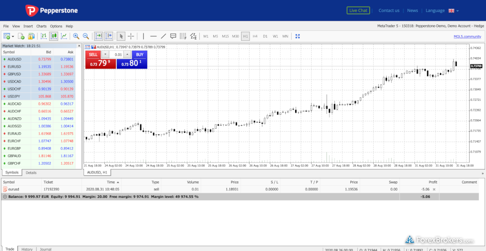 Pepperstone Review 3 Key Findings for 2021