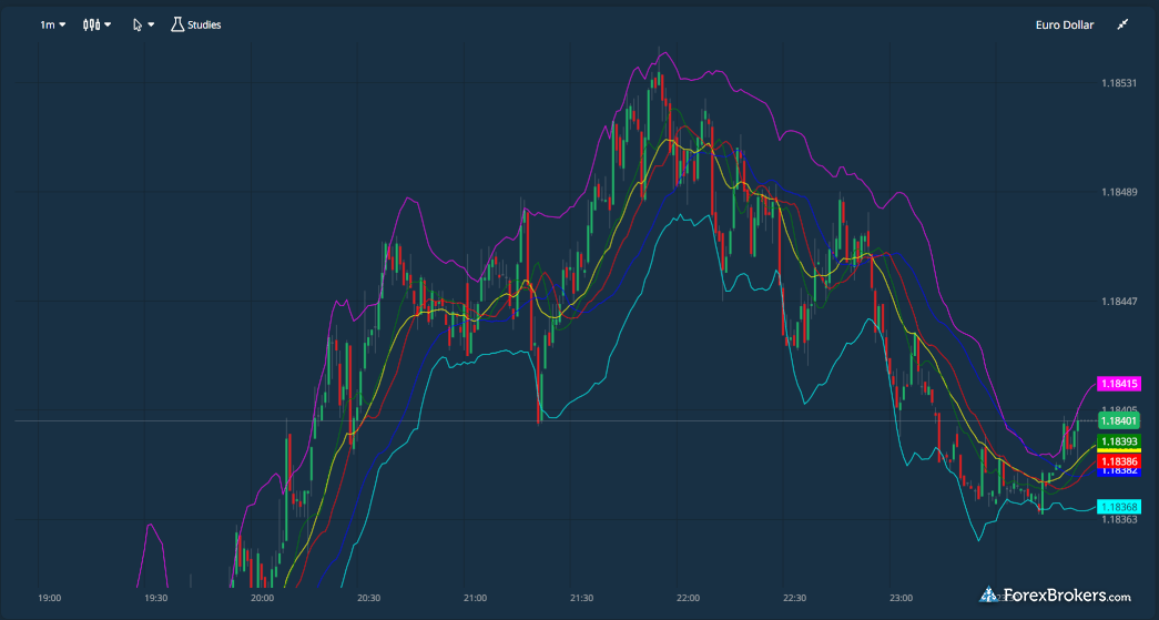 AvaTrade Web Trader platform charts AvaTrade Web Trader platform charts